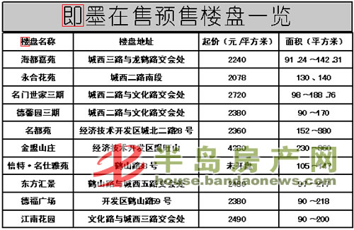 即墨房价行情播报:即墨在售预售楼盘一览