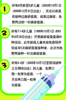 约1亿儿童9月接种麻疹疫苗--在青岛上半岛网