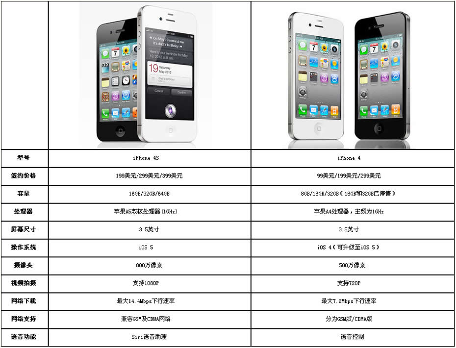 苹果iPhone 4S正式发售 --在青岛上半岛网