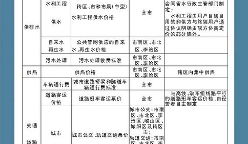 青岛修订市级政府定价项目清单 5类定价项目放开